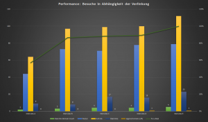 Online-Marketing-Auswertungen zur Interview-Reihe "ERP 2017": Performance Besuche in Abhängigkeit der Verlinkung